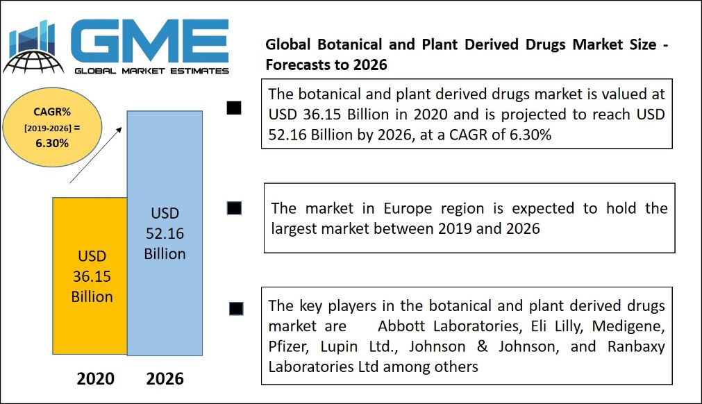 Global Botanical and Plant Derived Drugs Market